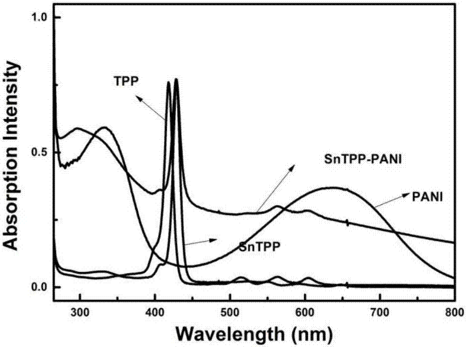 Sn porphyrin-polyaniline nonlinear optical material and preparation method thereof