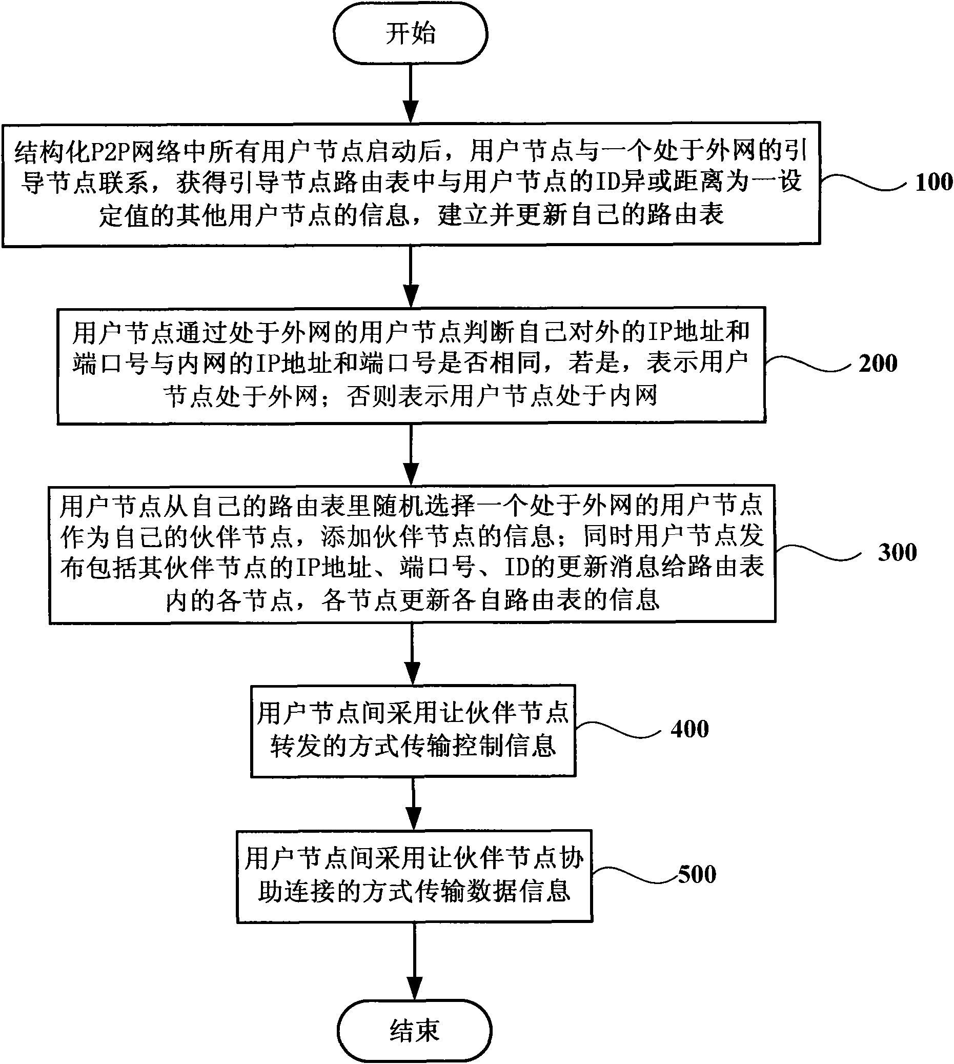 Method and system for realizing NAT traversal in structured P2P network