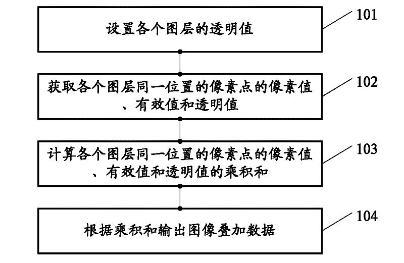 Image addition processing method and device