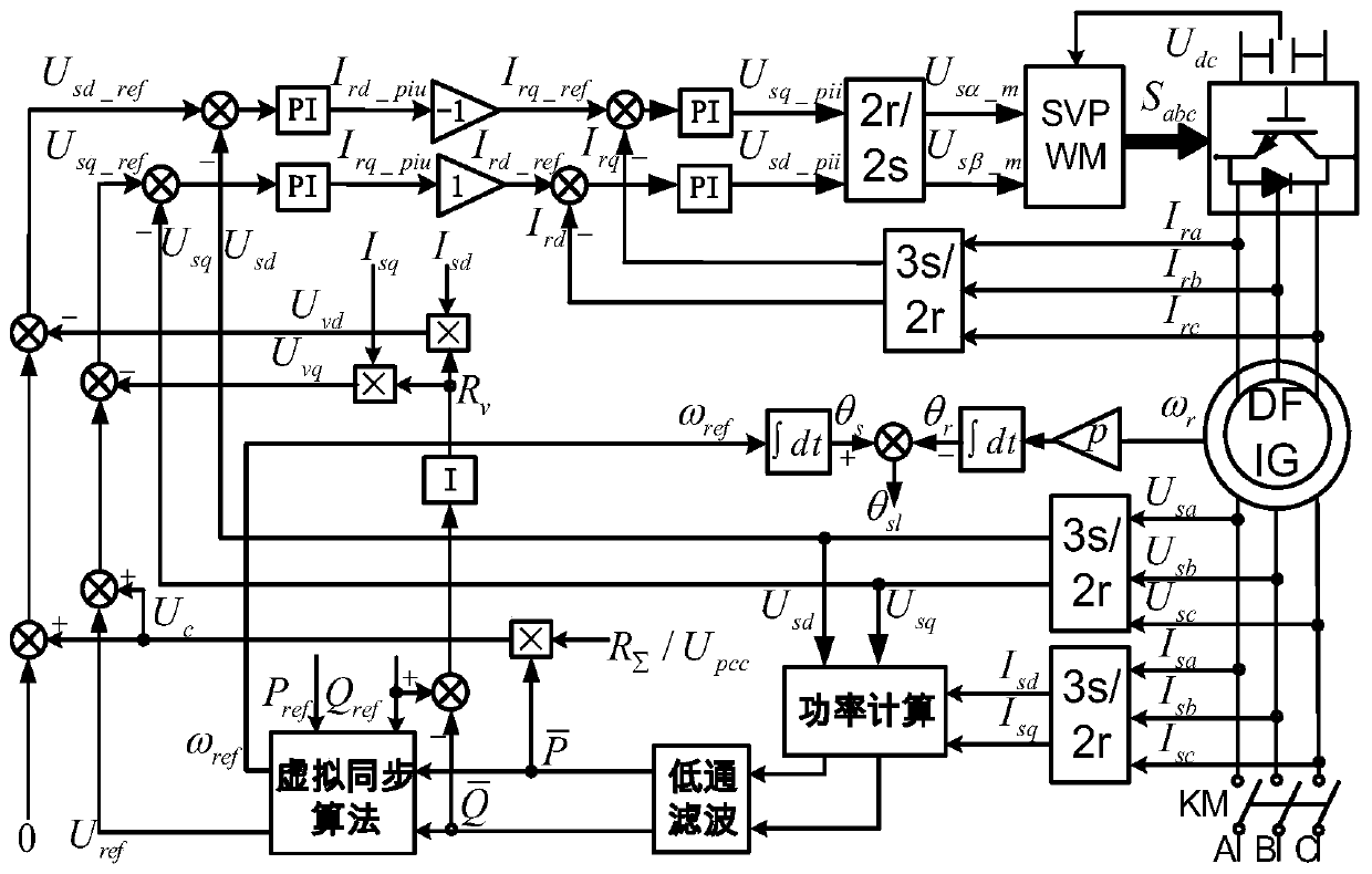 Voltage-controlled virtual synchronization method for doubly-fed wind turbines