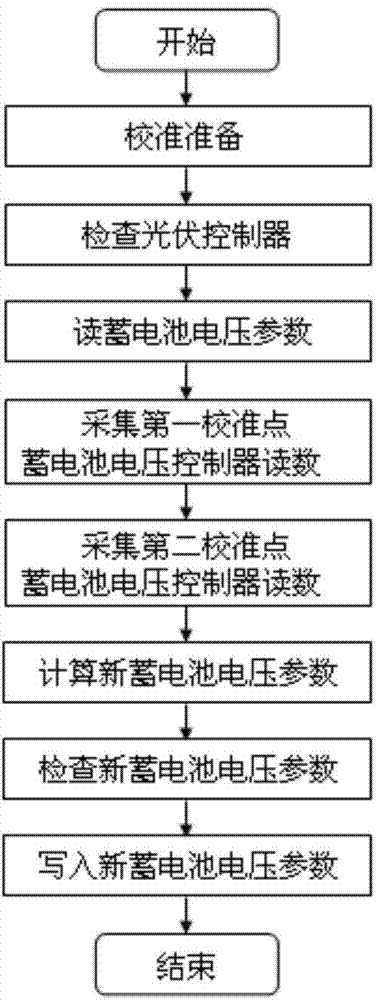 Photovoltaic controller calibration method and system