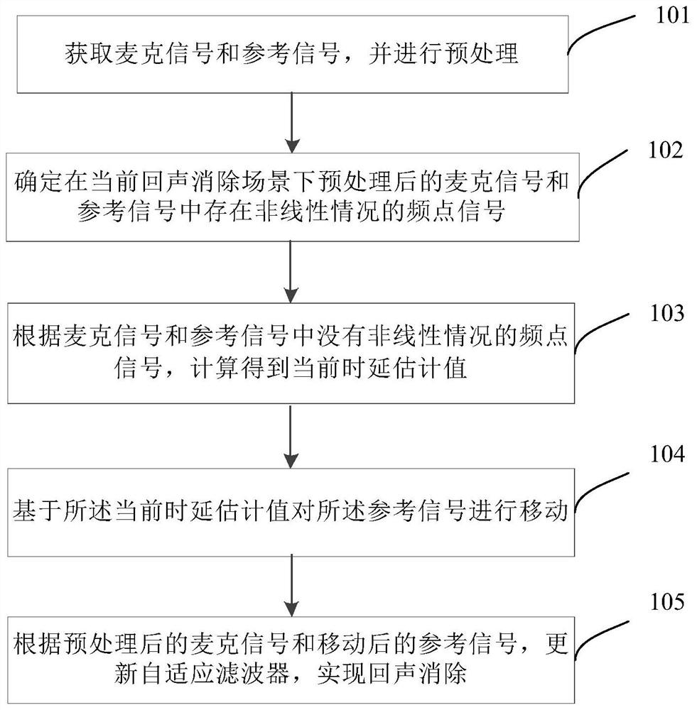 Echo Cancellation Method and Device Based on Time Delay Estimation