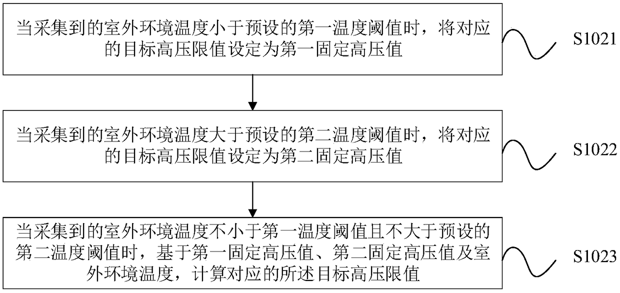 High temperature refrigeration controlling method and air conditioner