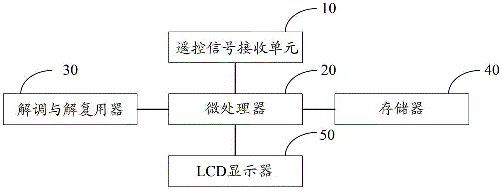 Digital TV and its Channel Sorting Method