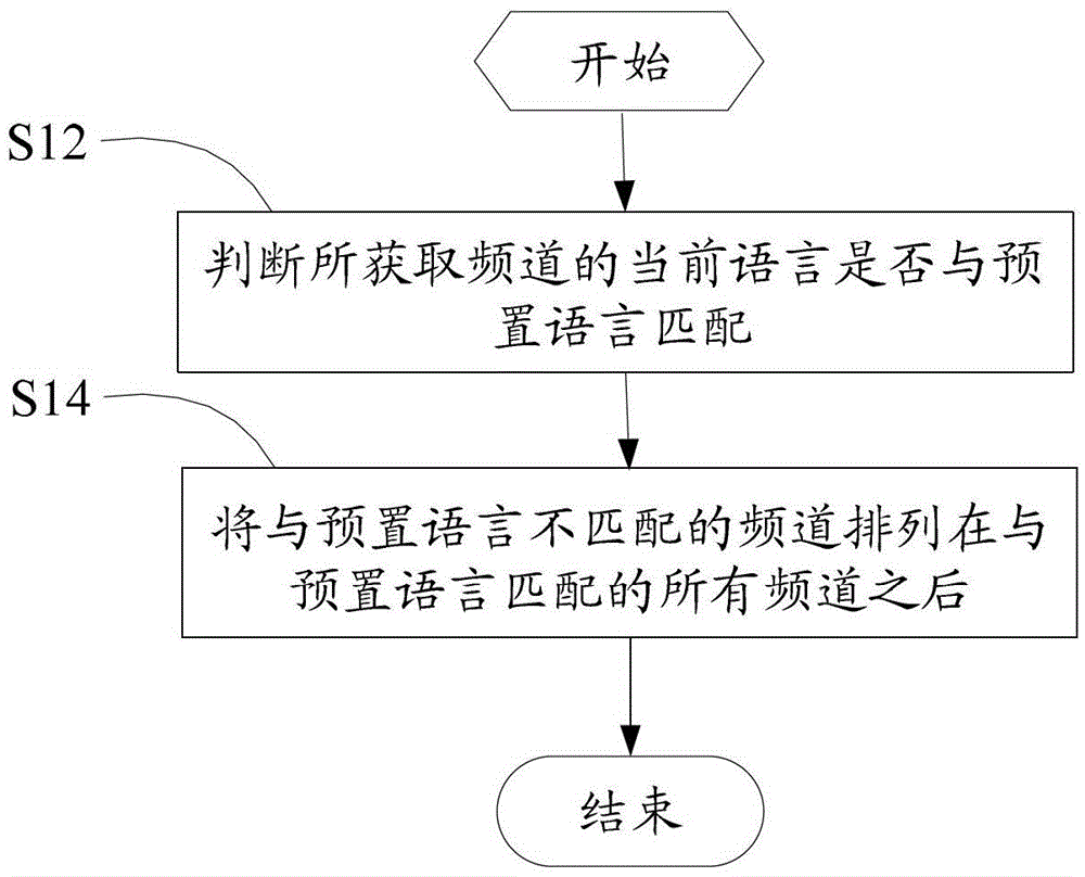 Digital TV and its Channel Sorting Method