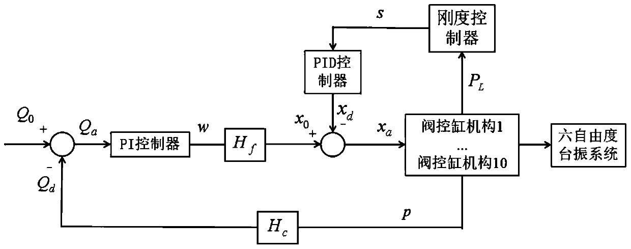 Rigidity control method of six-degree-of-freedom dual-electro-hydraulic vibrostand array simulation system