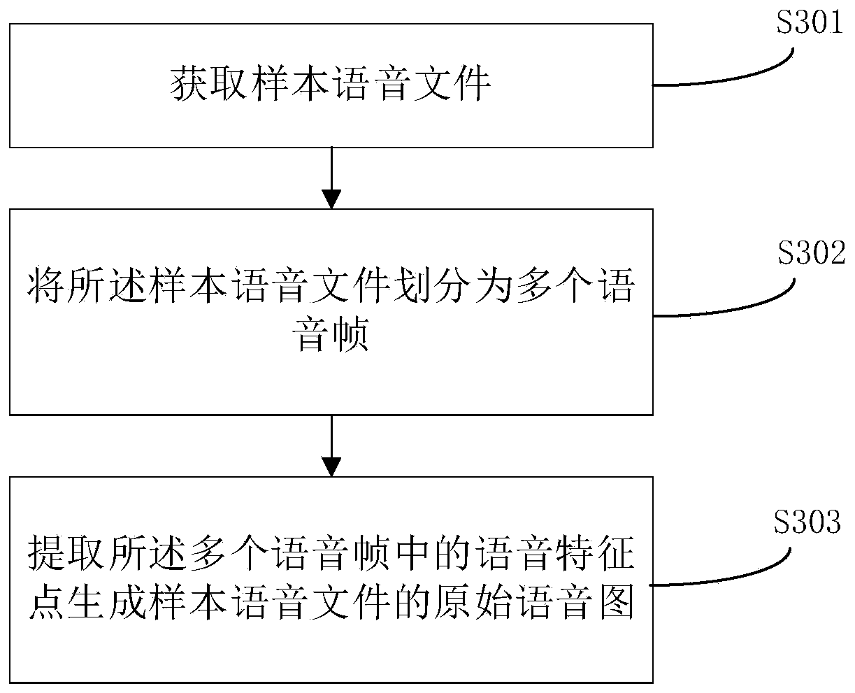 Voice segmentation model training method and device and electronic equipment