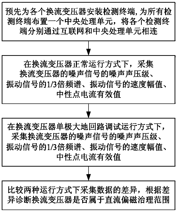 A Distributed Converter Transformer DC Bias Detection System and Detection Method