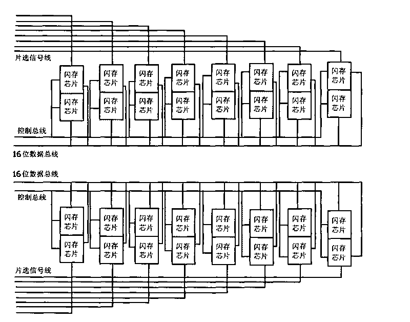 Multi-channel flash memory controller