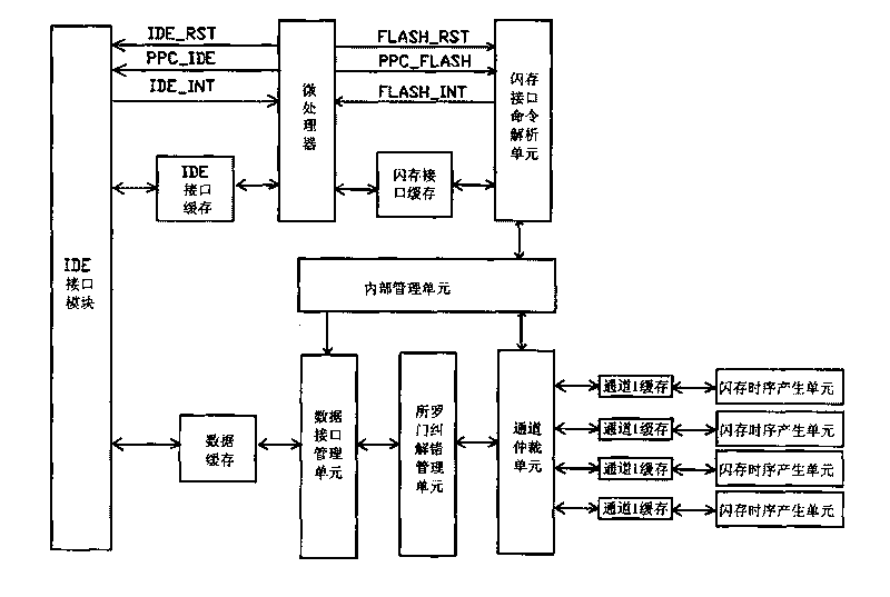 Multi-channel flash memory controller