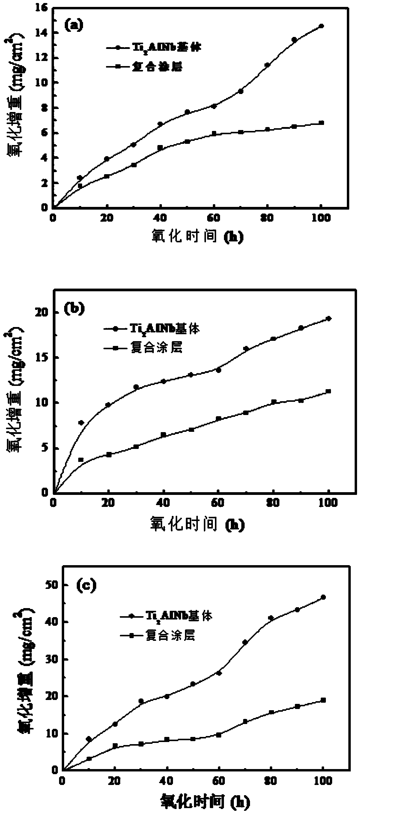 High temperature oxidation resistant composite gradient coating on Ti2AlNb alloy surface and preparation method thereof
