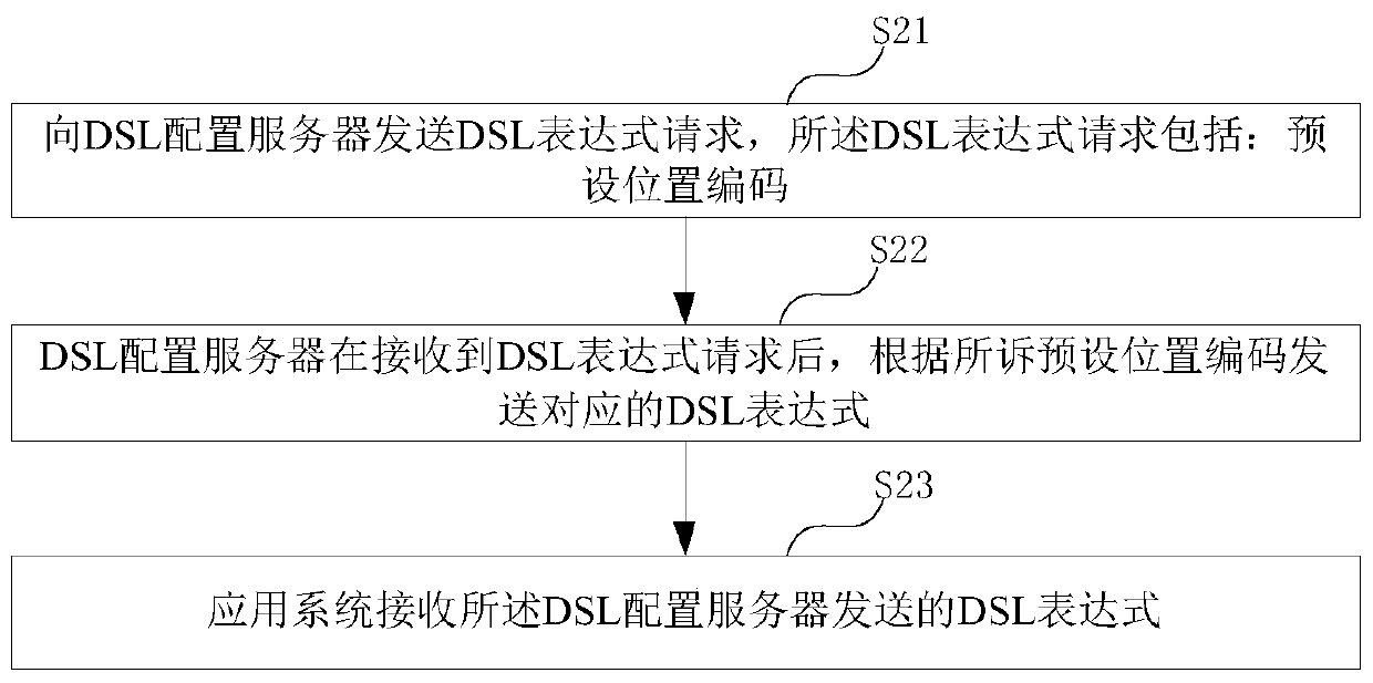Function realization method and system based on DSL configuration expression