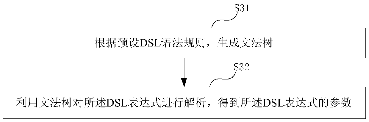 Function realization method and system based on DSL configuration expression