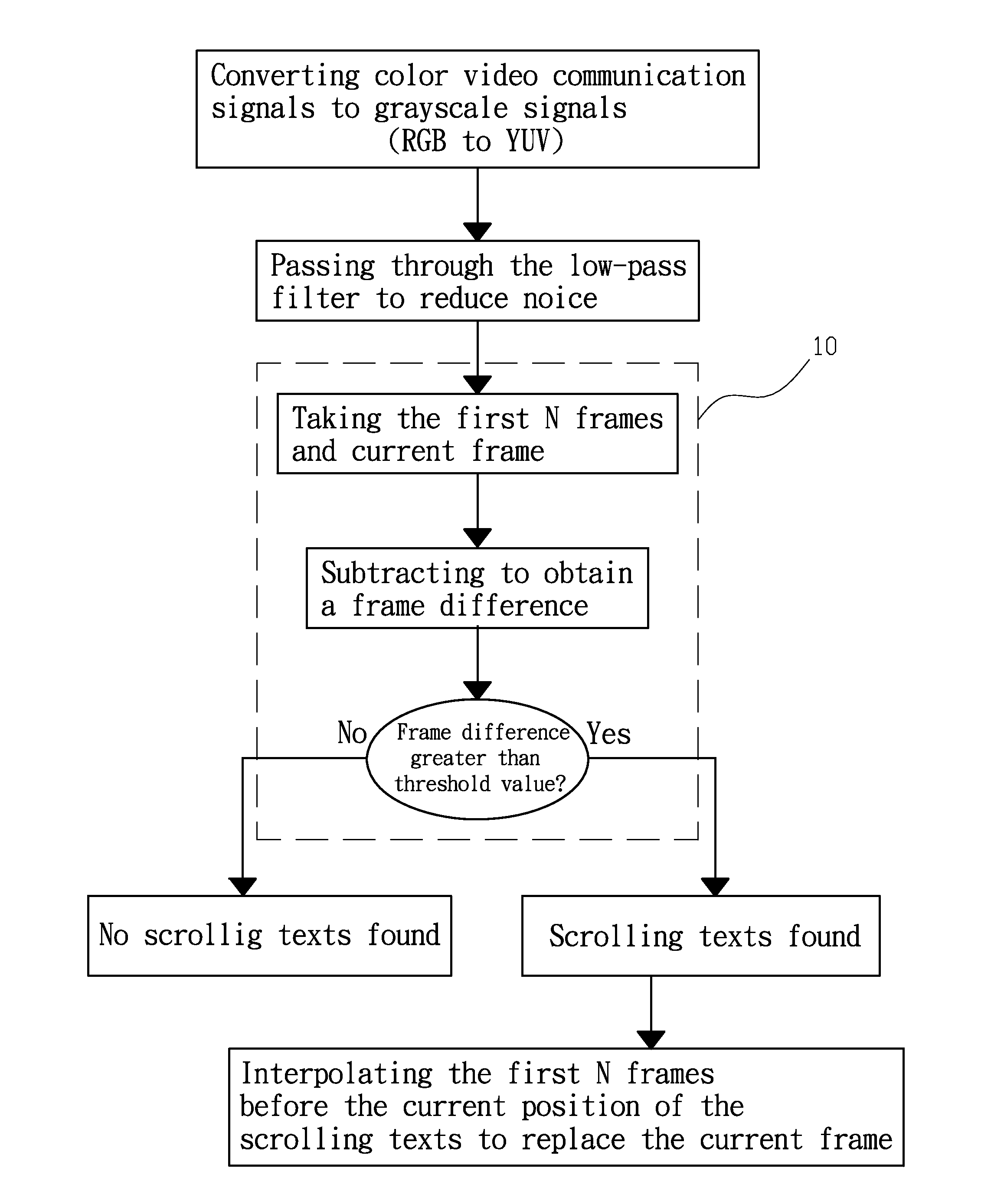 Method for detecting and removing scrolling texts during video communication