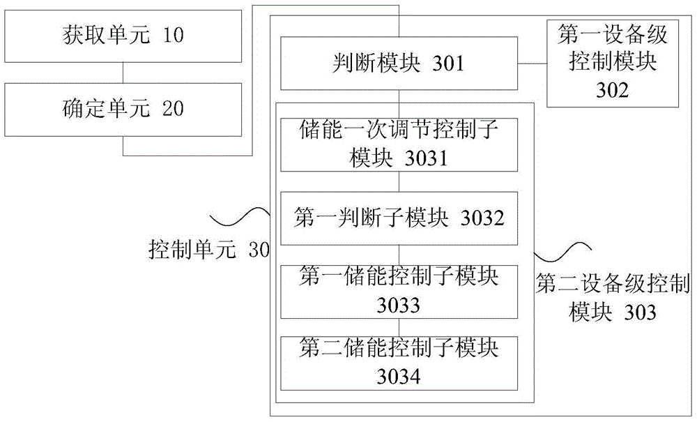 Microgrid system control method and device