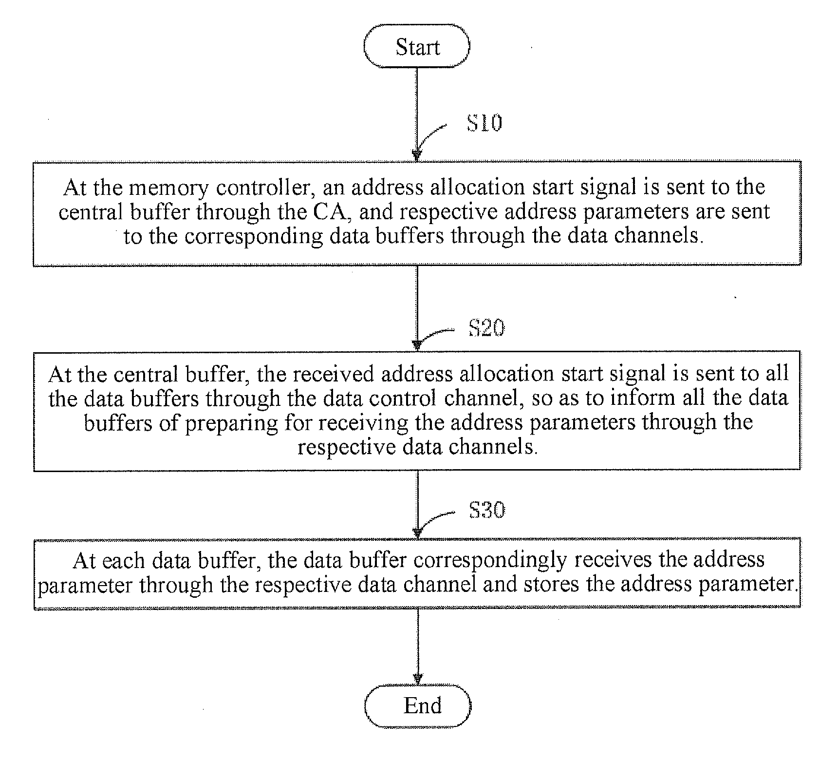 Method for allocating addresses to data buffers in distributed buffer chipset