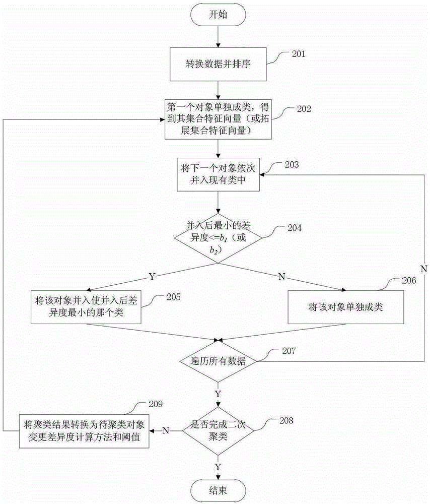 A fast clustering method and device based on set feature vector