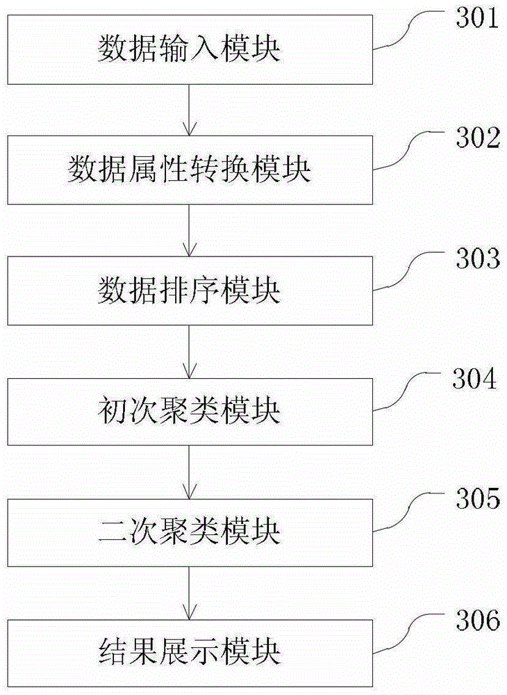 A fast clustering method and device based on set feature vector