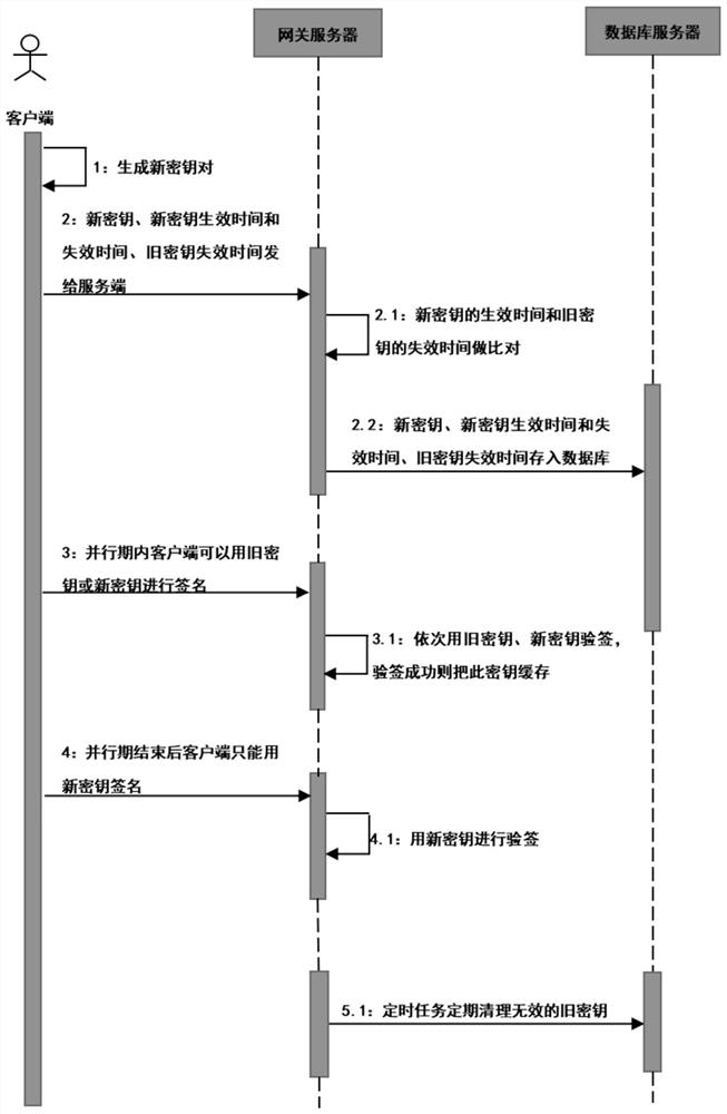 Method and device for seamlessly replacing secret key, server side and data interaction method