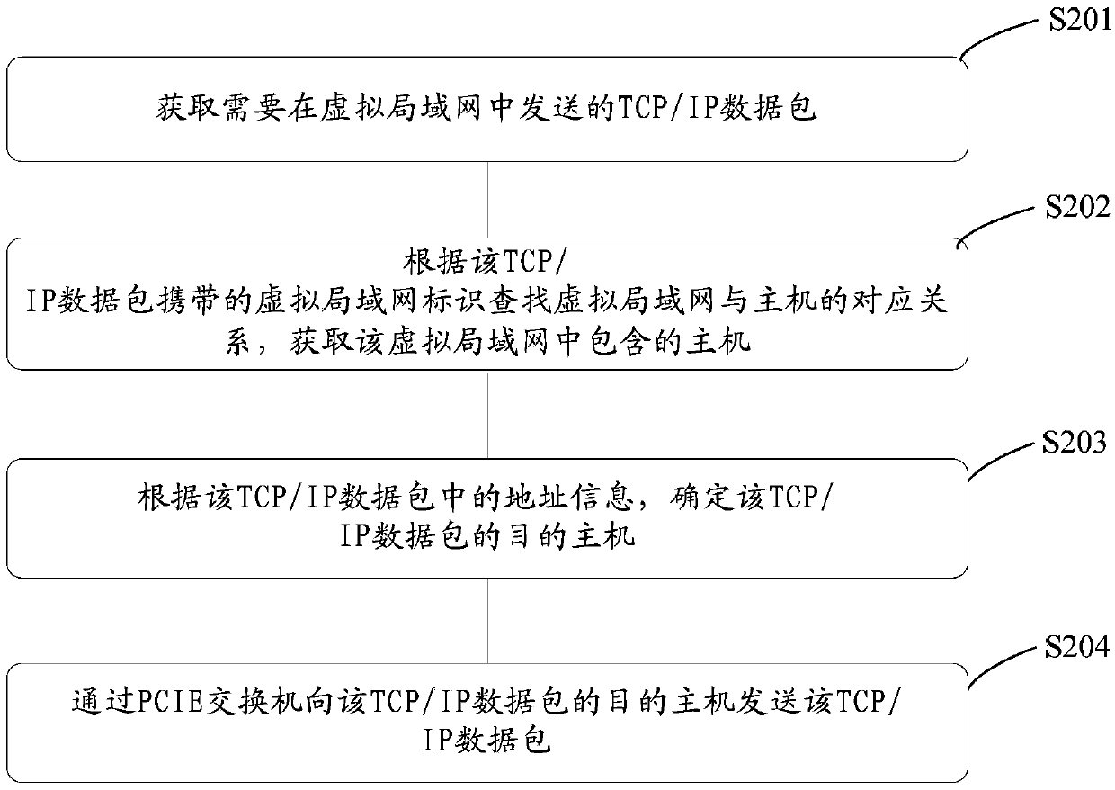 Method, equipment and system for communication in virtual local area network