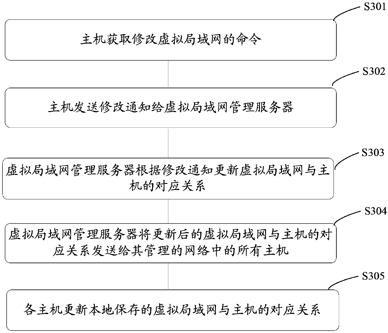 Method, equipment and system for communication in virtual local area network