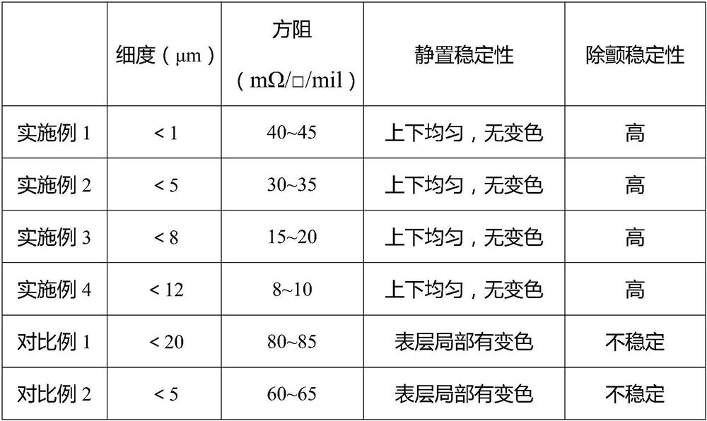 A kind of ag-agcl conductive paste capable of screen printing and preparation method thereof