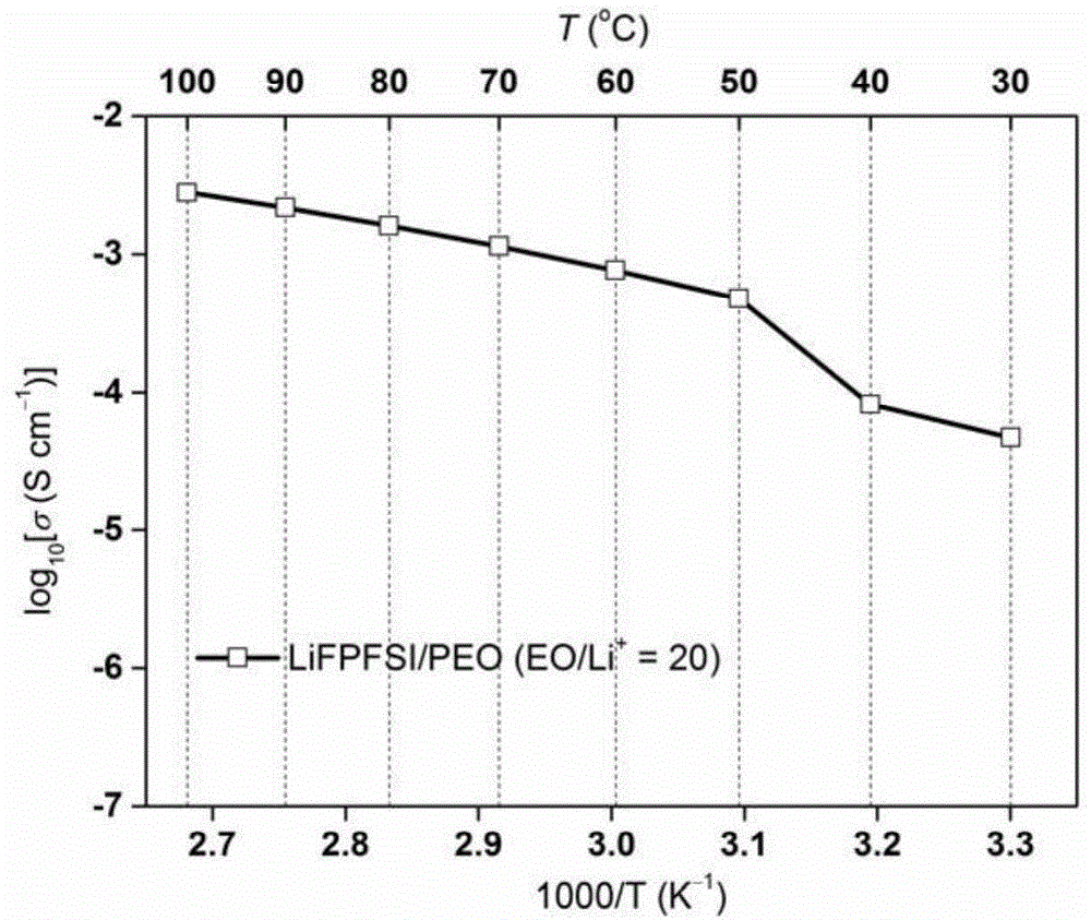 Polymer electrolyte containing lithium imide fluorosulfonate and preparing method of polymer electrolyte