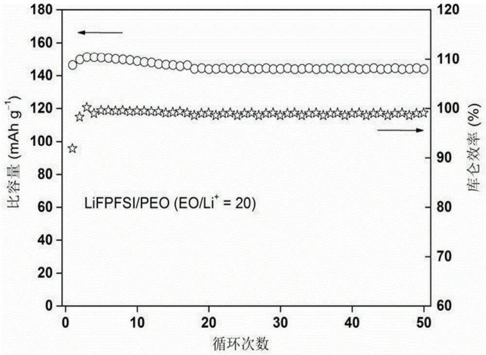 Polymer electrolyte containing lithium imide fluorosulfonate and preparing method of polymer electrolyte