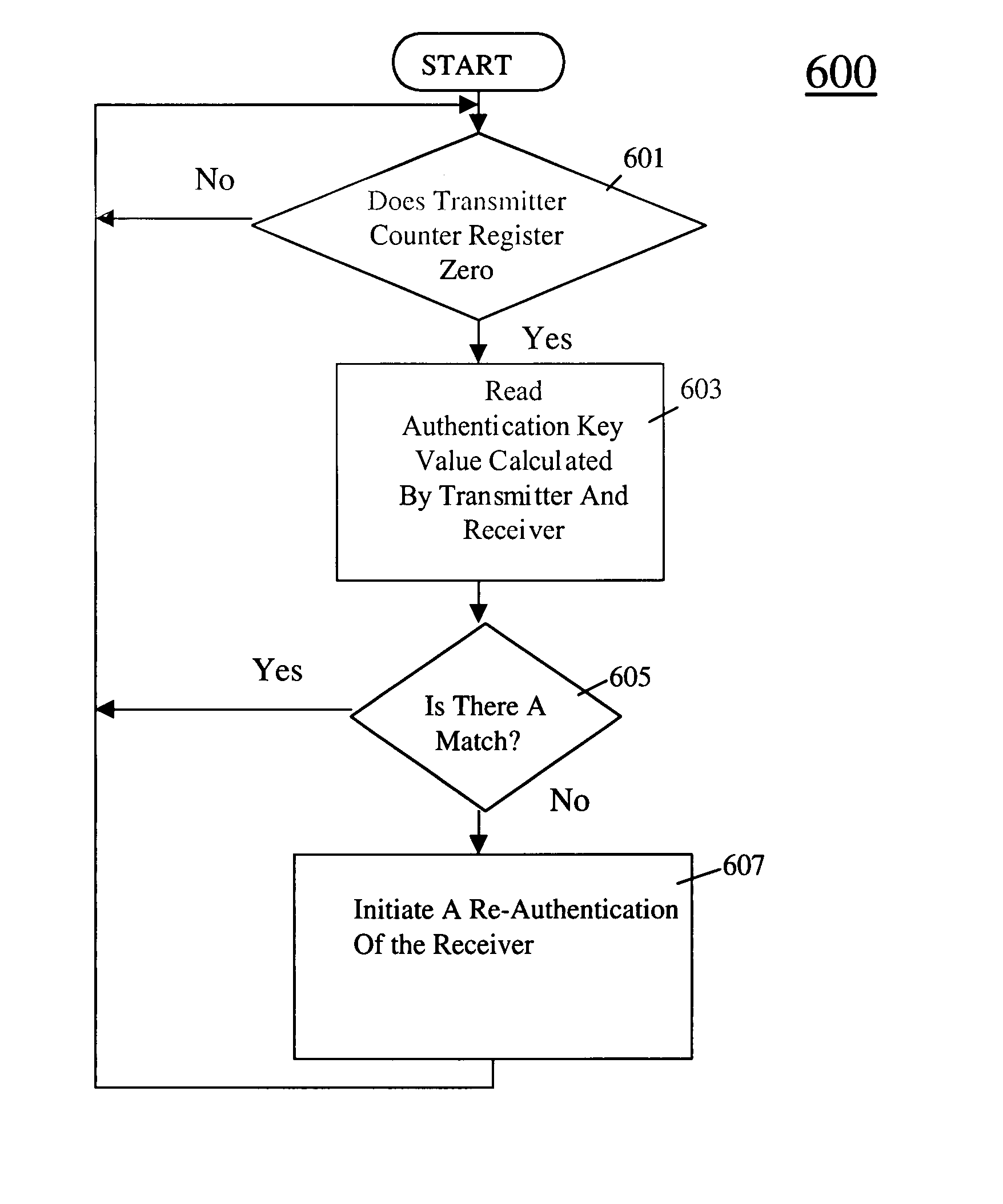 Methods and systems for effecting transmitter and receiver synchronization between a transmitter and a receiver of a transmitter/receiver network