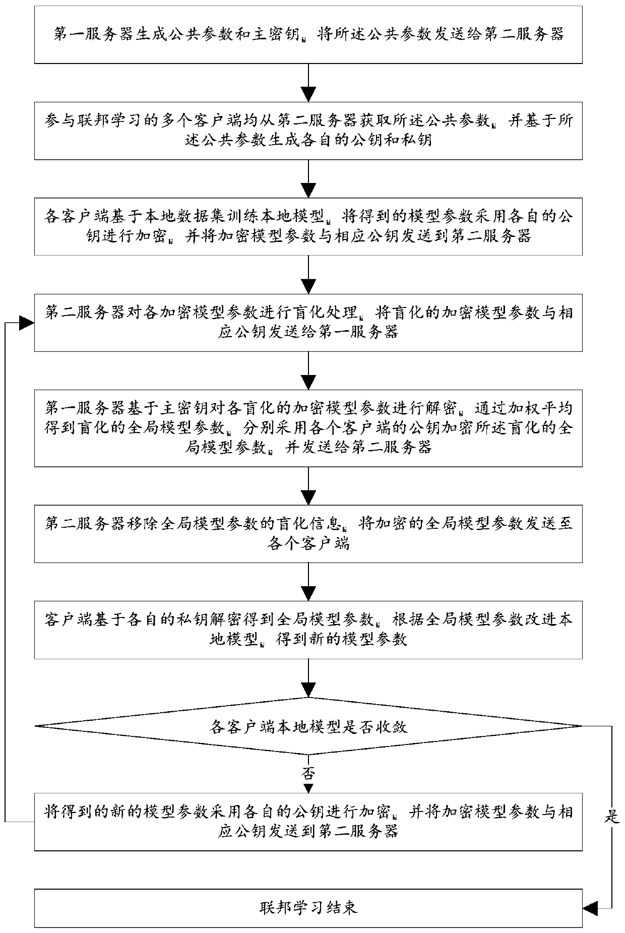 Federated learning training data privacy enhancement method and system