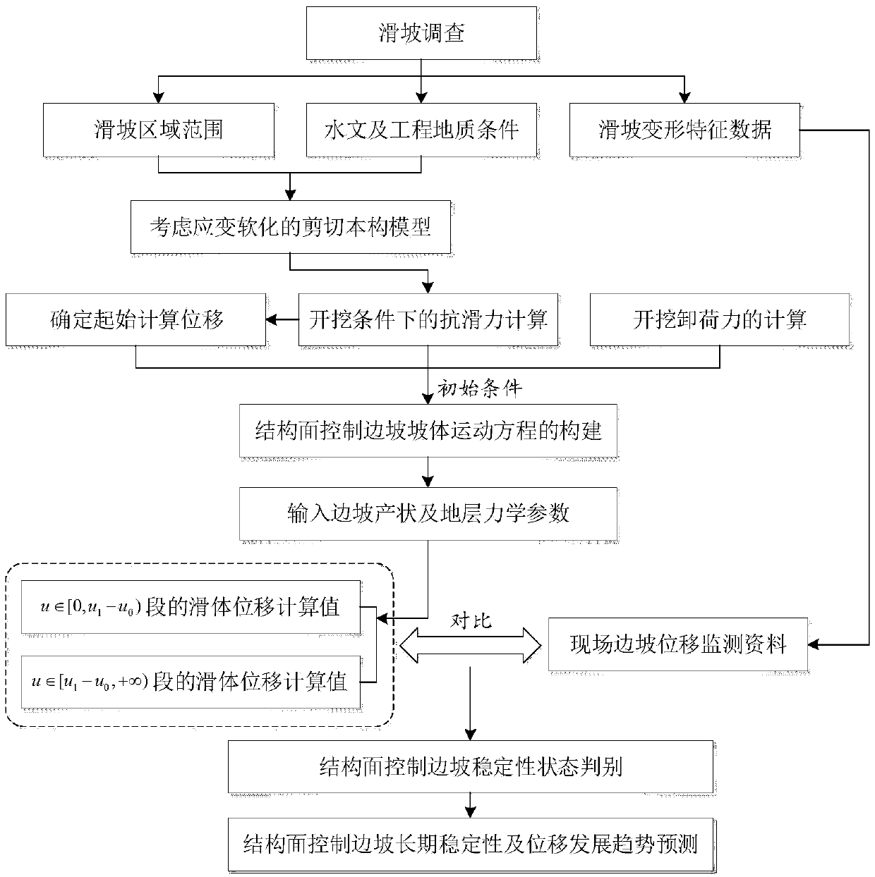 Strain softening shear constitutive model and displacement change based structural plane control slope stability dynamic evaluation method