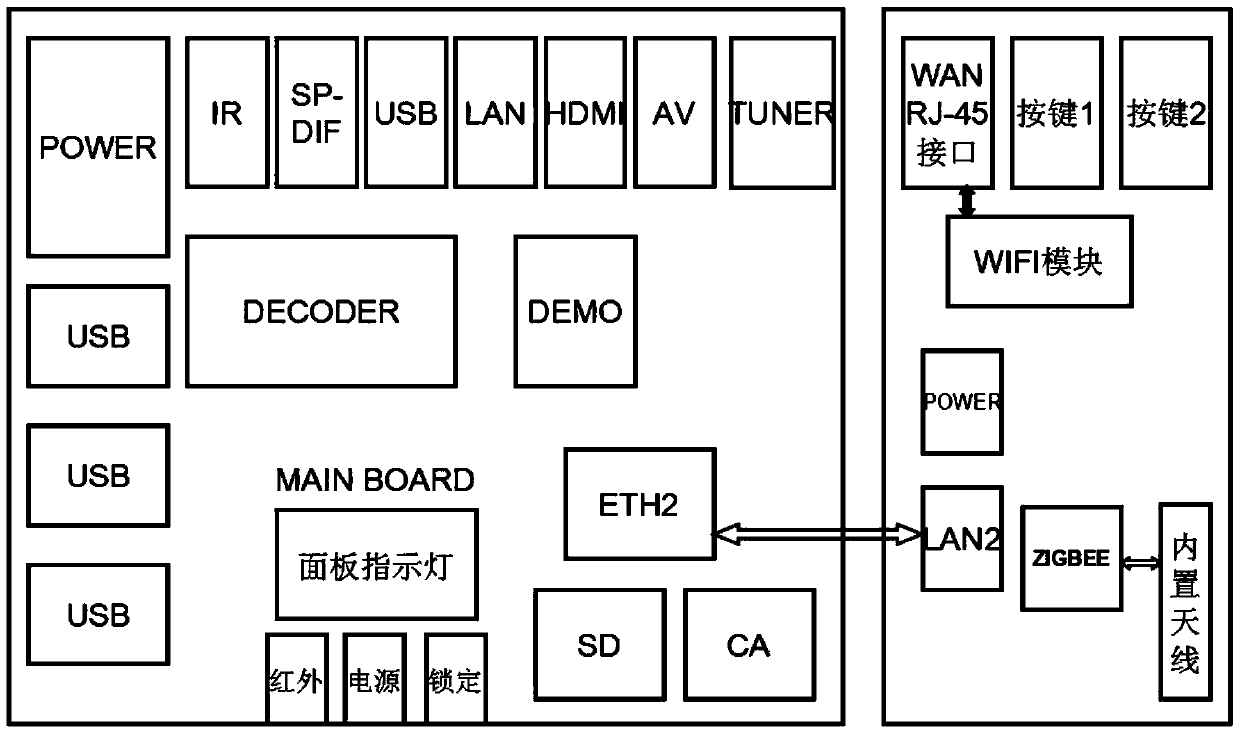 Smart home set-top box