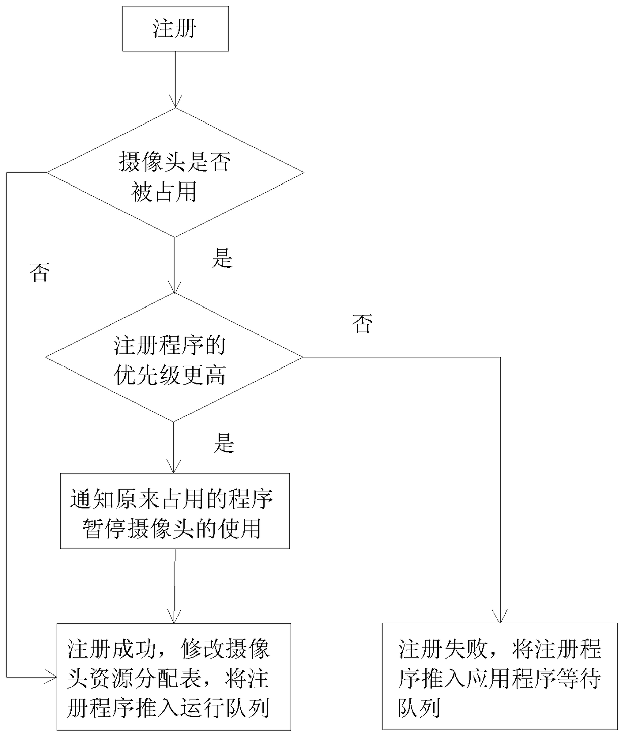 An Android-based camera control method