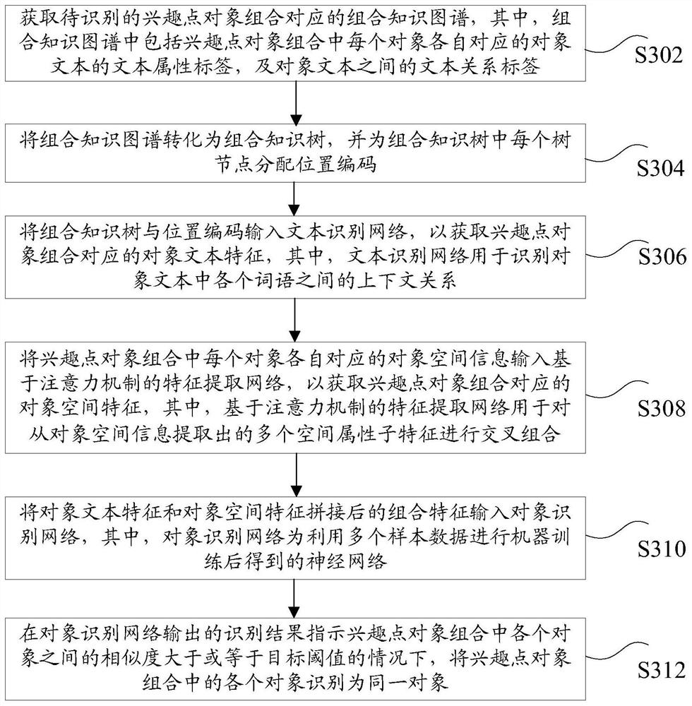Object recognition method and device, storage medium and electronic equipment