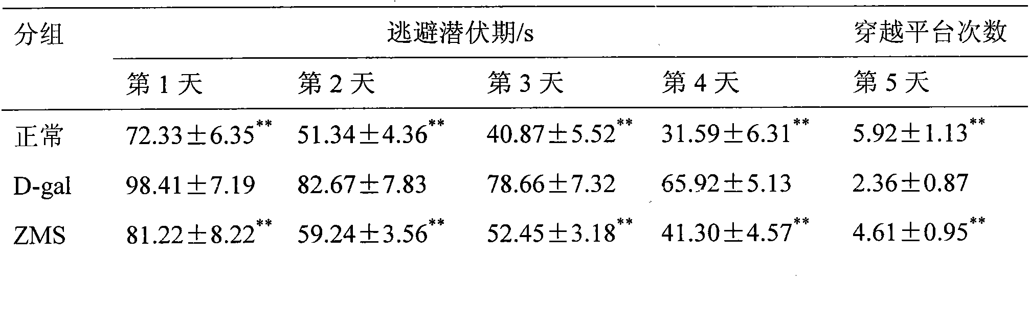 Composition for improving memory