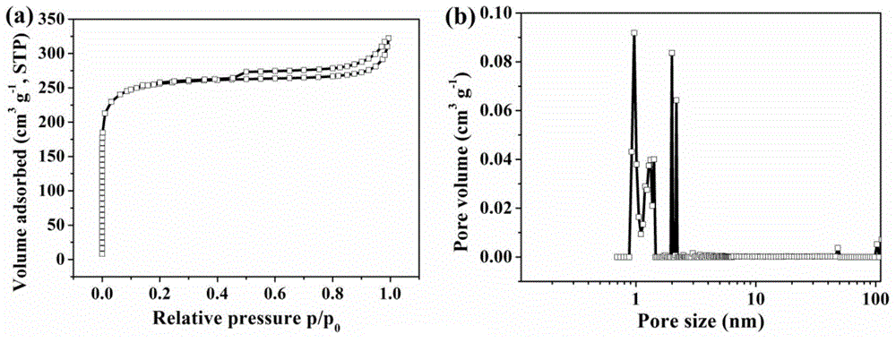Preparation method of level hole charcoal rich in nitrogen with high CO2 yield and specific capacitance