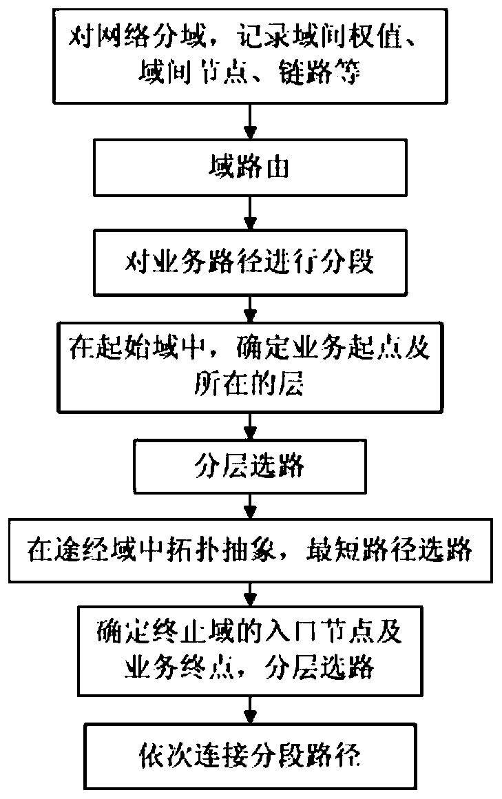 A balanced routing method for optical fiber network based on link dynamic load