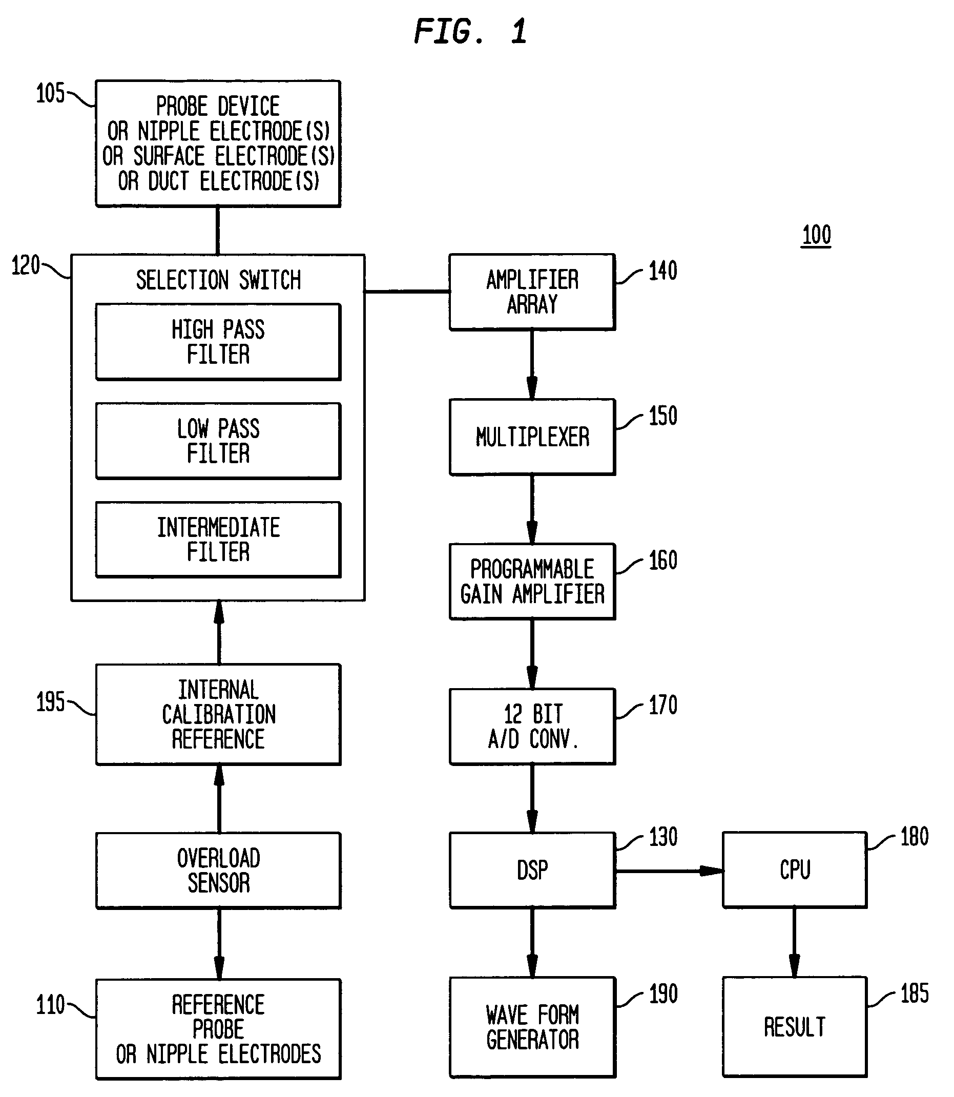 Method and system for detecting electrophysiological changes in pre-cancerous and cancerous breast tissue and epithelium