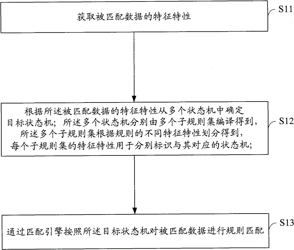 Rule matching method, device and system