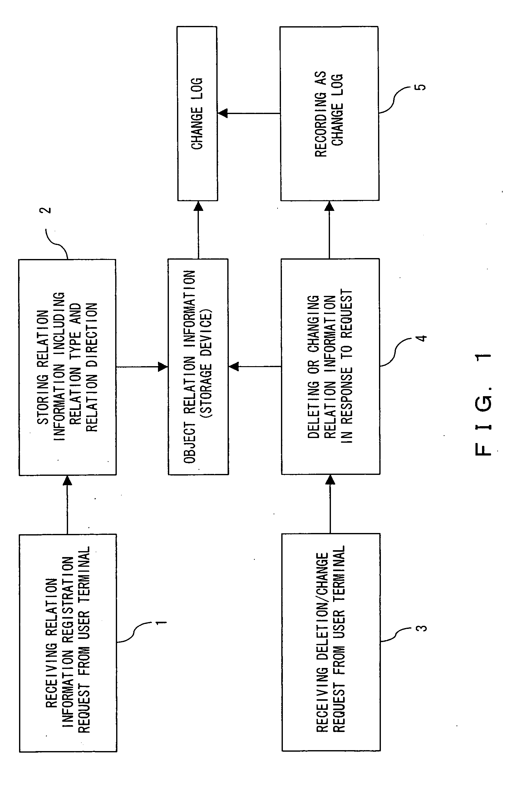 Object relation information management program, method, and apparatus