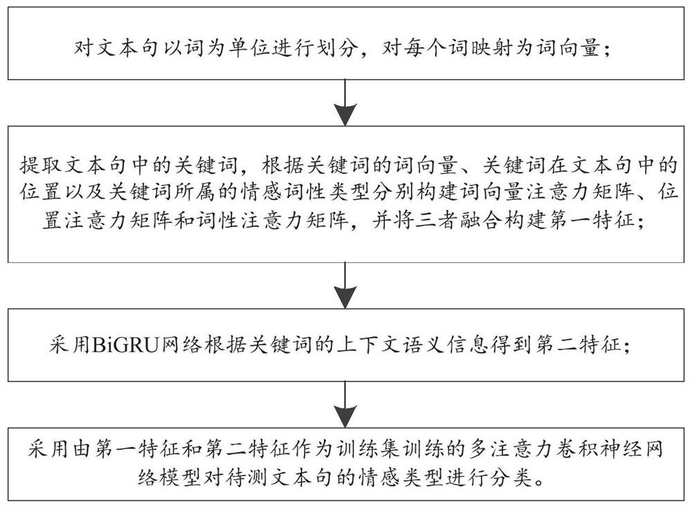 Text sentiment classification method and system