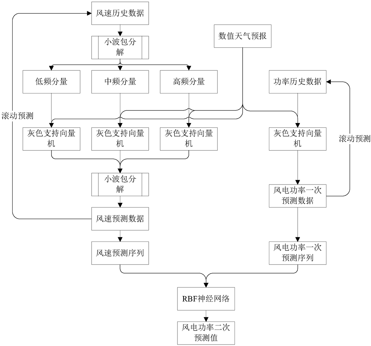 Wind Speed ​​and Power Prediction Method of Wind Farm Based on Wavelet Decomposition and Support Vector Machine