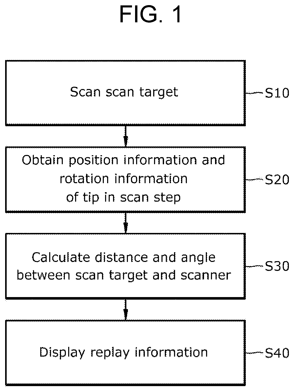 Method for replaying scanning process