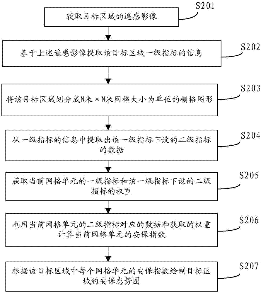 Security situation analysis method and device