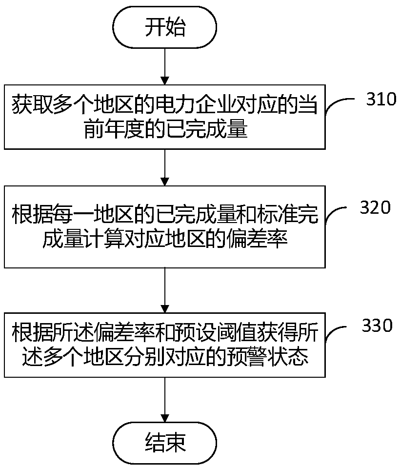 A multi-dimensional index monitoring and early warning method and device