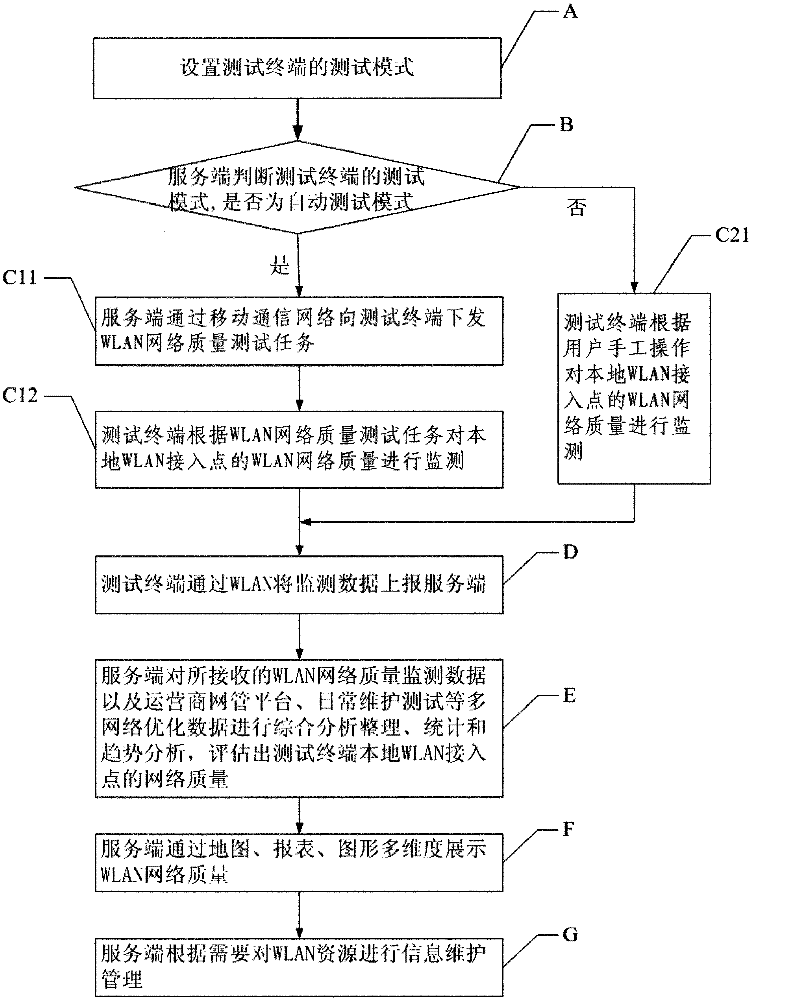 Intelligent quality test management system and method of WLAN (wireless local area network)