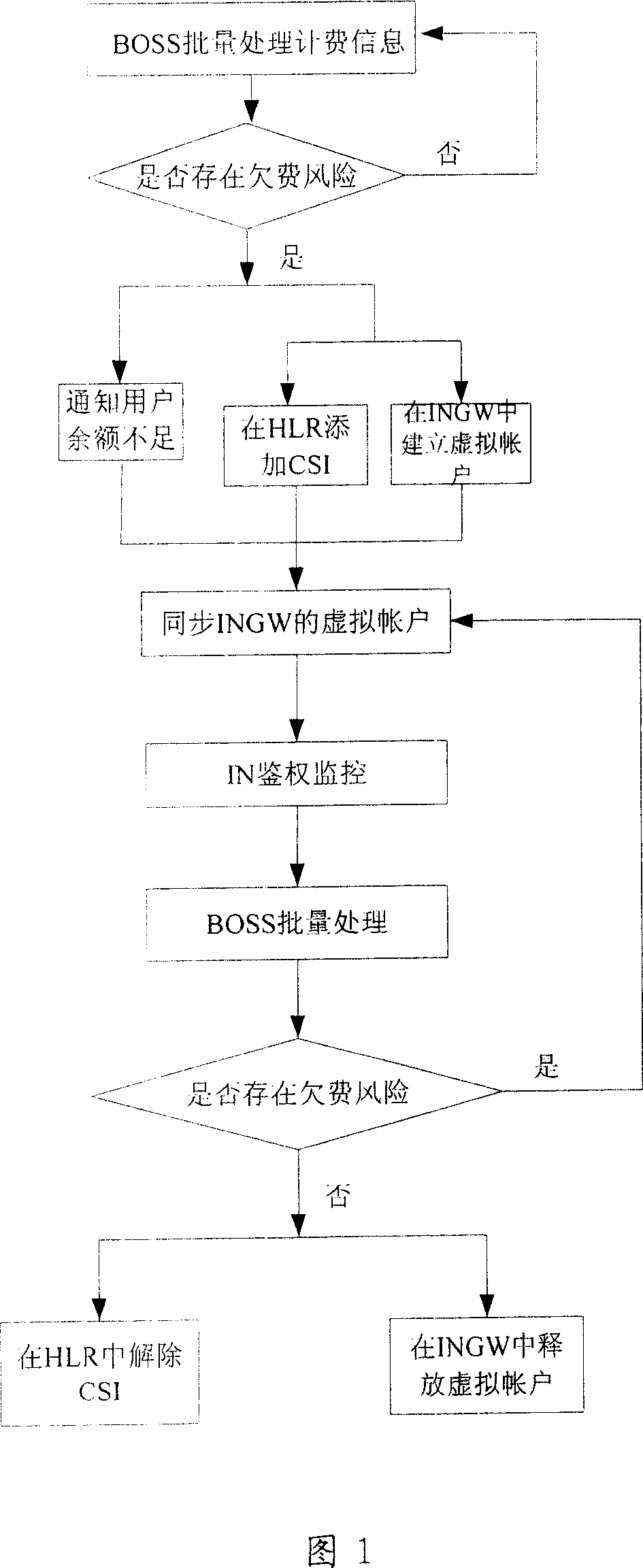 Charge information processing method