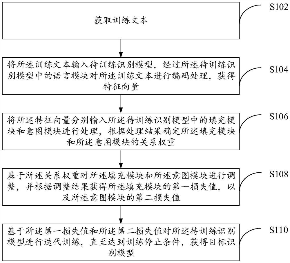 Identification model training method and device and text identification method and device