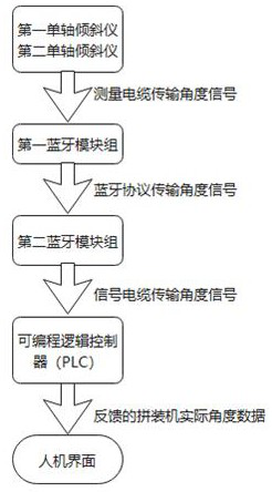 Shield tunneling machine assembly machine angle wireless measurement system and measurement method and application