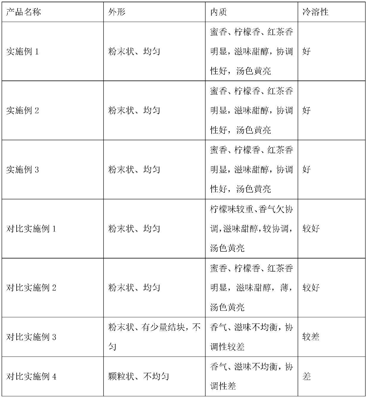 A kind of preparation method and product of cold-brewed lemon honey black tea powder